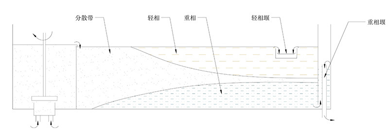 實(shí)驗(yàn)萃取槽結(jié)合離心萃取機(jī)萃取法提取釩實(shí)驗(yàn)的方法